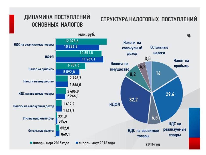 Фото В первом квартале налогоплательщики Челябинской области перечислили в бюджет 35 миллиардов рублей