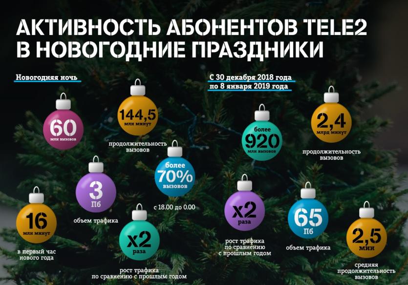 Фото Клиенты Tele2 в праздники скачали в два раза больше трафика, чем в прошлом году